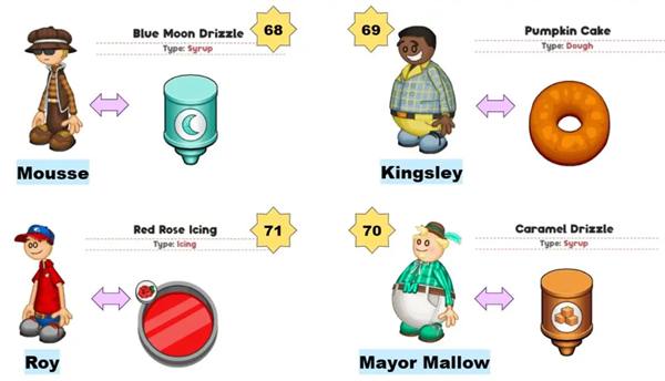 老爹甜甜圈店togo